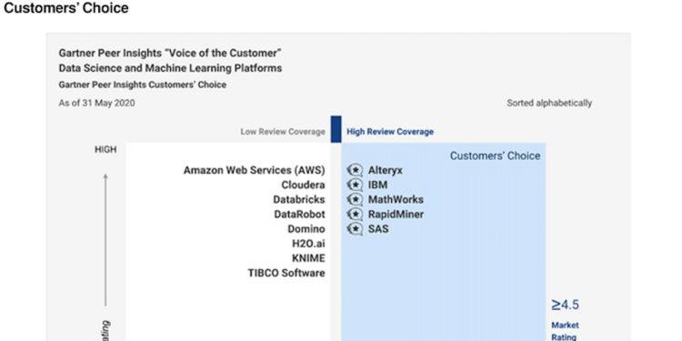 Gartner reconoce a MathWorks por segundo año consecutivo