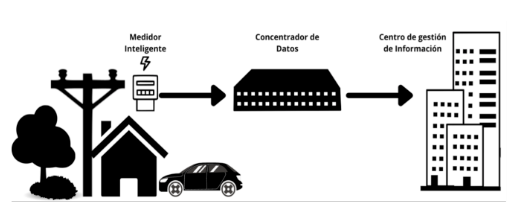 Fig_1 ¿Red eléctrica inteligente? La IA mejorando la energía eléctrica.